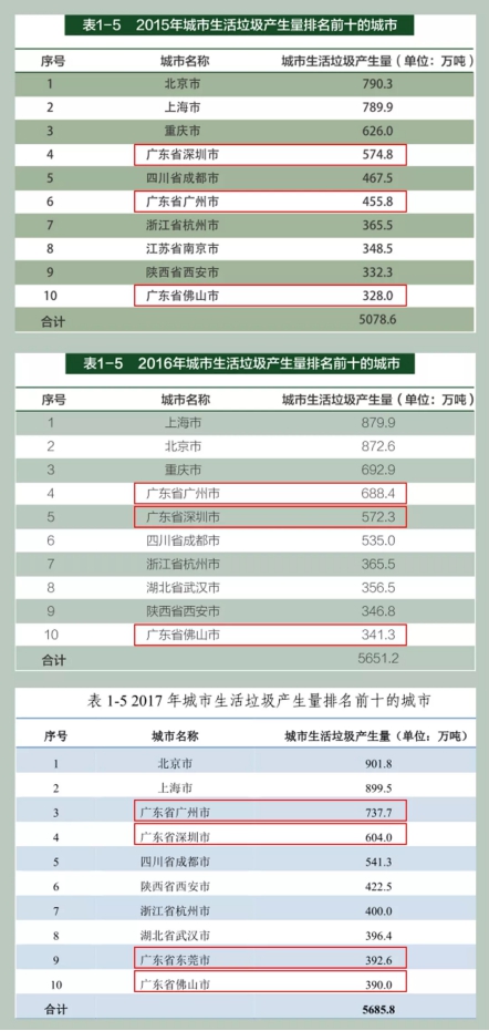 垃圾分類(lèi)處理迫在眉睫，引進(jìn)三盛有機(jī)垃圾處理器是關(guān)鍵