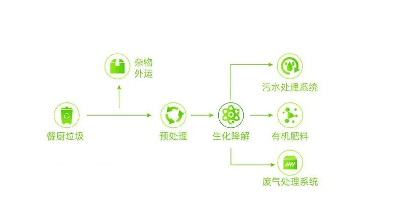 餐廚垃圾處理設備廠家哪家好?